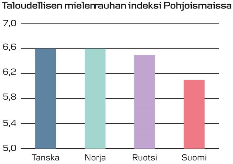 Kuvaaja: Taloudellisen mielenrauhan indeksi Pohjoismaissa