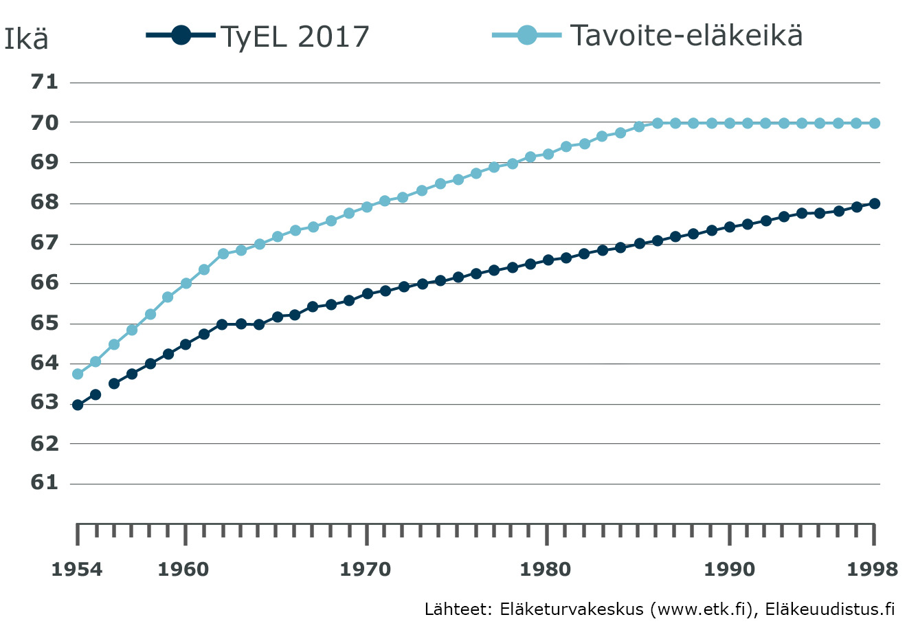 Kuvaaja: Tavoite-eläkeikä ja TyEL syntymävuosittain