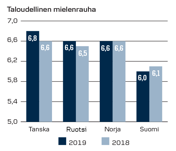 Kuvaaja: Taloudellisen mielenrauhan indeksi Pohjoismaissa