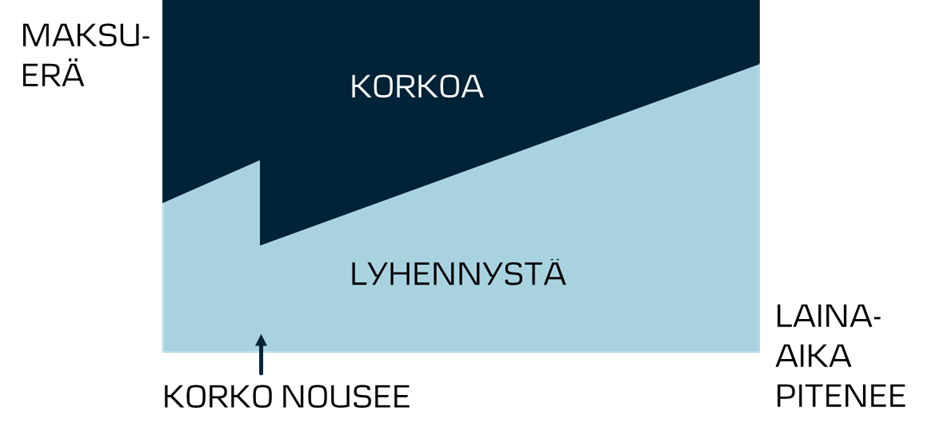 Kuvaaja: Kiinteä tasaerä