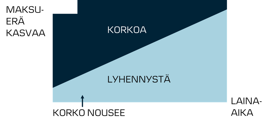 Kuvaaja: Annuiteettilaina