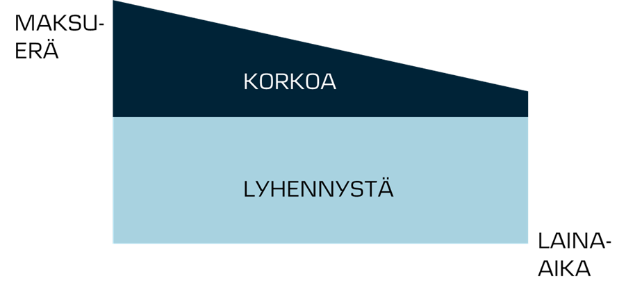 Kuvaaja: Tasalyhenteinen laina
