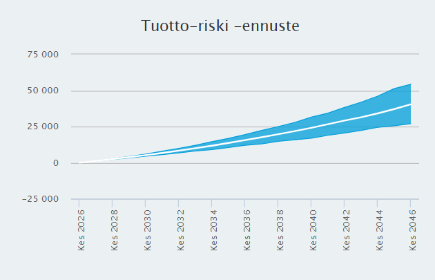 Kuvaaja Basic 50-rahaston arvonkehityksen ennusteesta